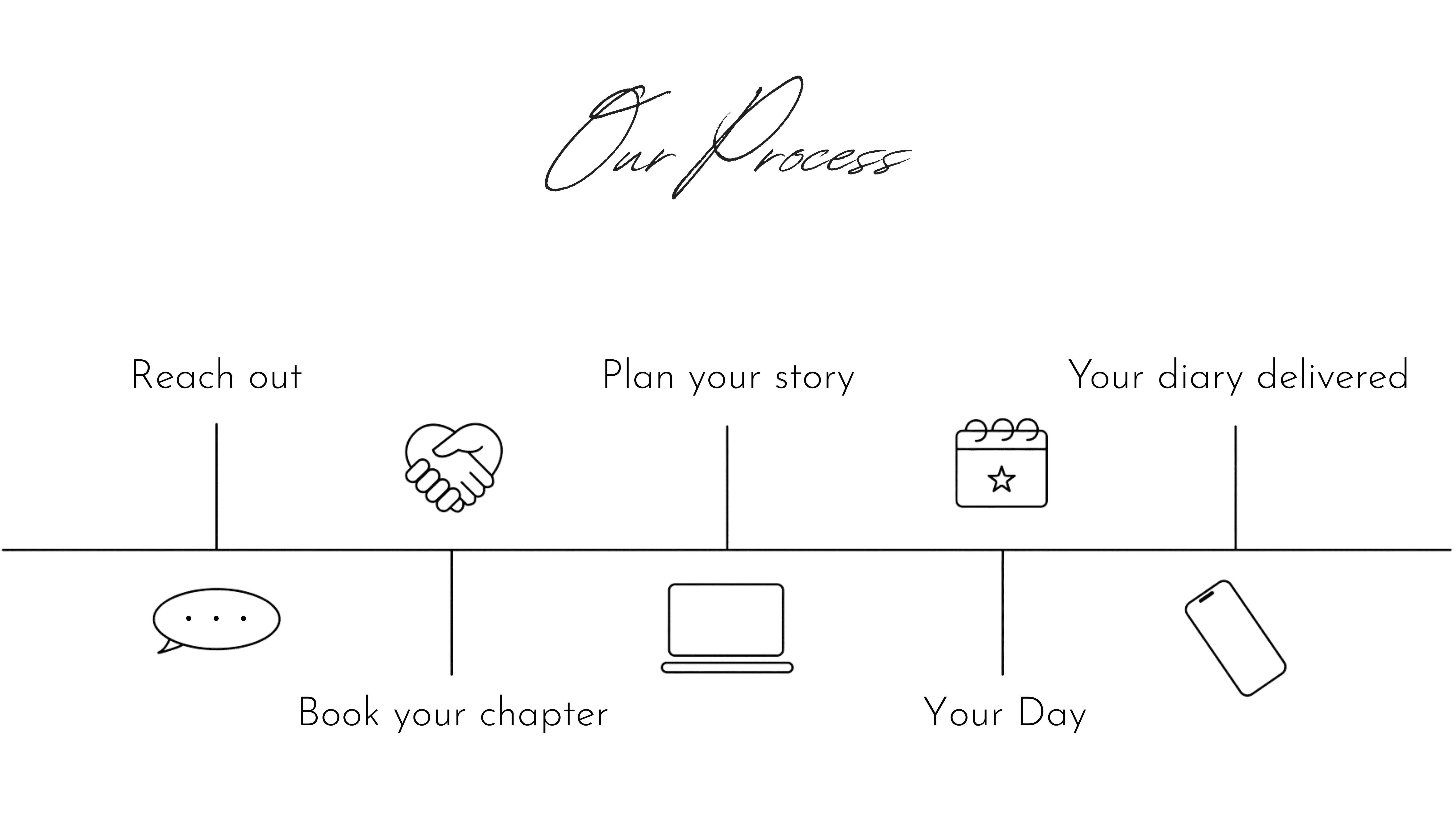 Our Process Timeline